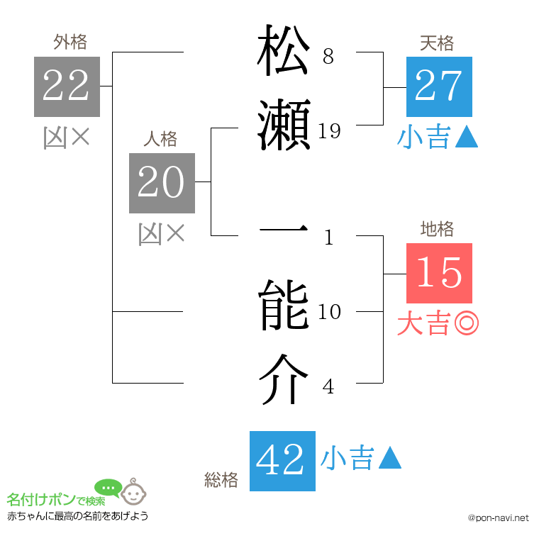 松瀬 一能介さんの姓名判断結果