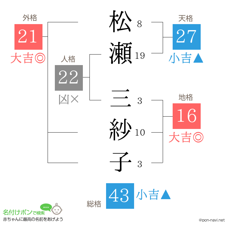 松瀬 三紗子さんの姓名判断結果
