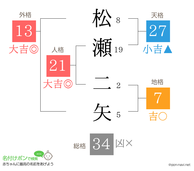 松瀬 二矢さんの姓名判断結果