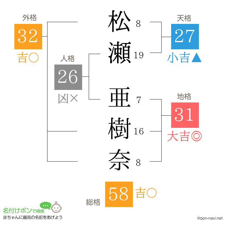 松瀬 亜樹奈さんの姓名判断結果