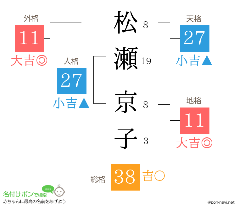 松瀬 京子さんの姓名判断結果