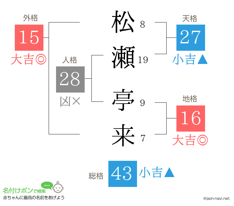 松瀬 亭来さんの姓名判断結果