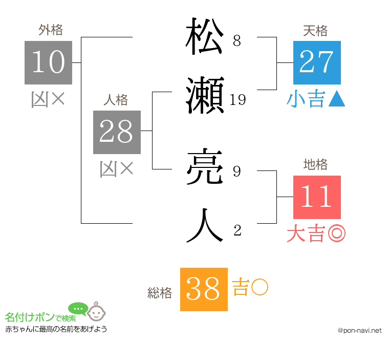 松瀬 亮人さんの姓名判断結果