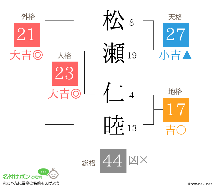 松瀬 仁睦さんの姓名判断結果