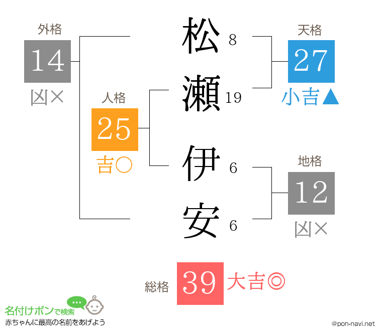 松瀬 伊安さんの姓名判断結果