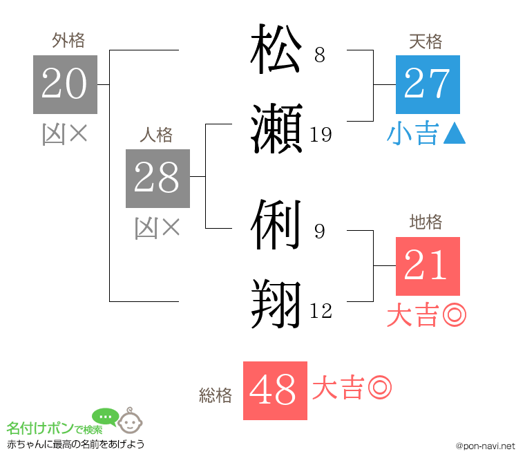 松瀬 俐翔さんの姓名判断結果