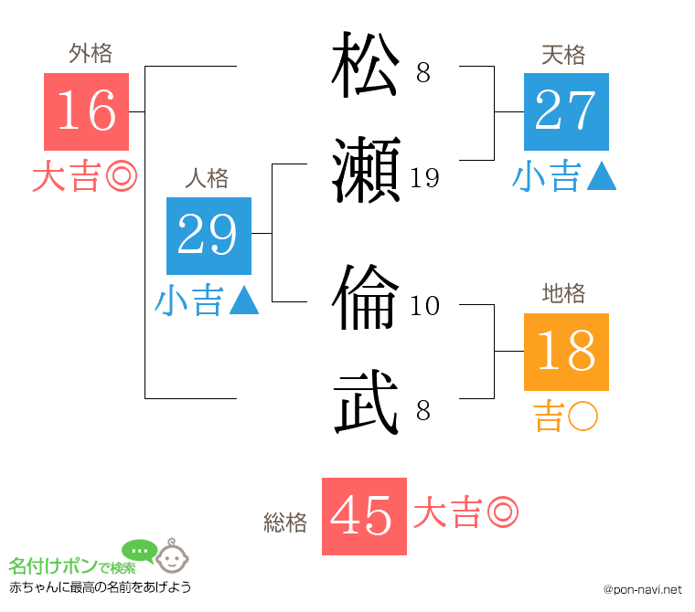 松瀬 倫武さんの姓名判断結果
