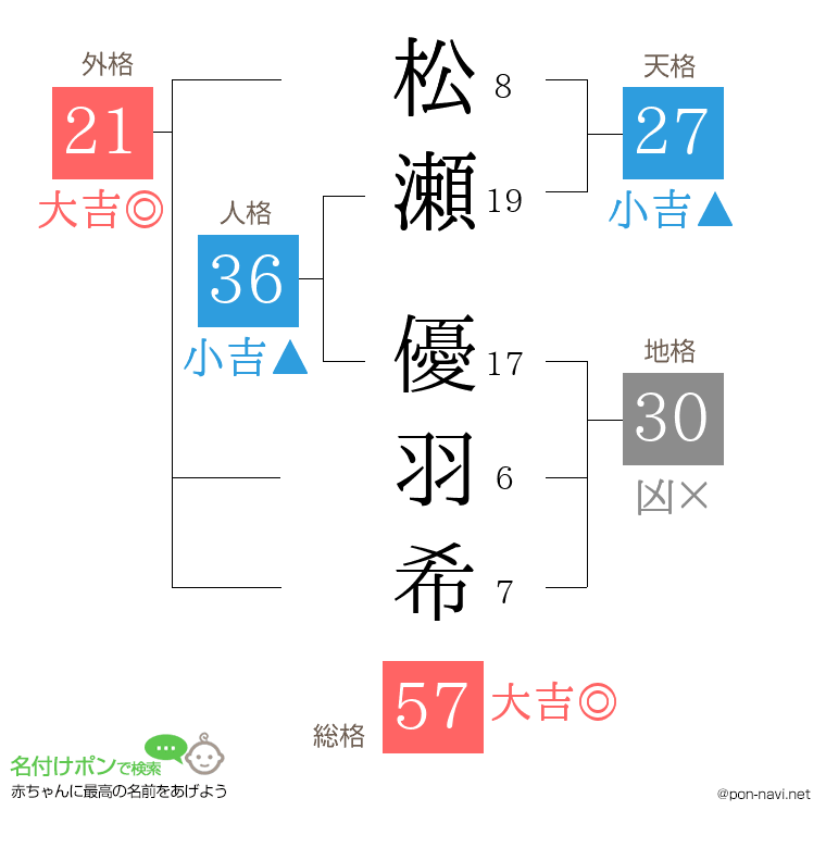 松瀬 優羽希さんの姓名判断結果