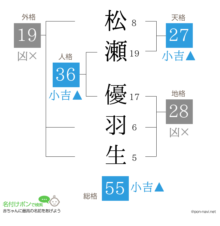 松瀬 優羽生さんの姓名判断結果