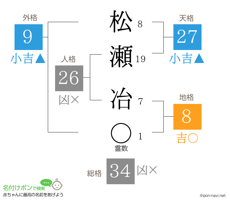 松瀬 冶さんの姓名判断結果
