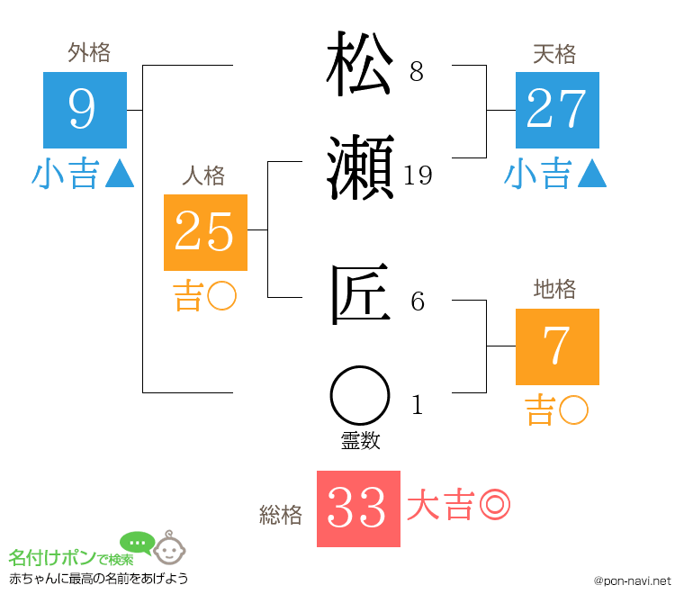 松瀬 匠さんの姓名判断結果