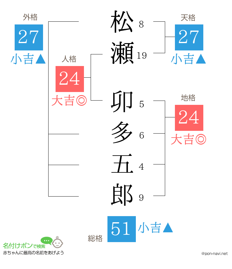 松瀬 卯多五郎さんの姓名判断結果
