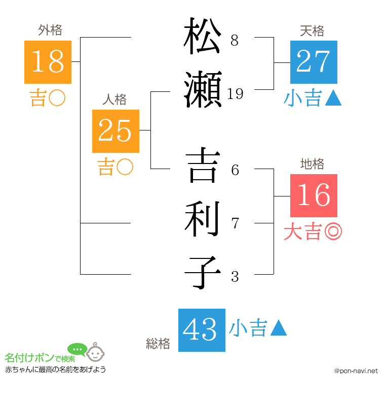 松瀬 吉利子さんの姓名判断結果