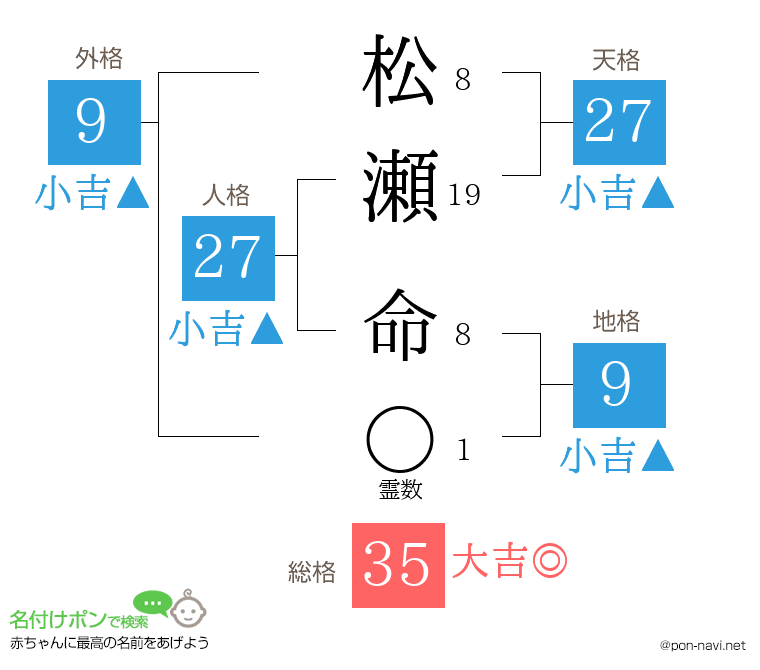 松瀬 命さんの姓名判断結果
