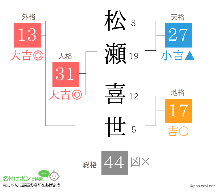 松瀬 喜世さんの姓名判断結果