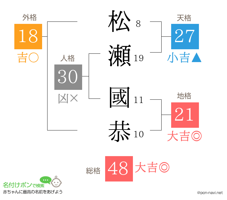 松瀬 國恭さんの姓名判断結果