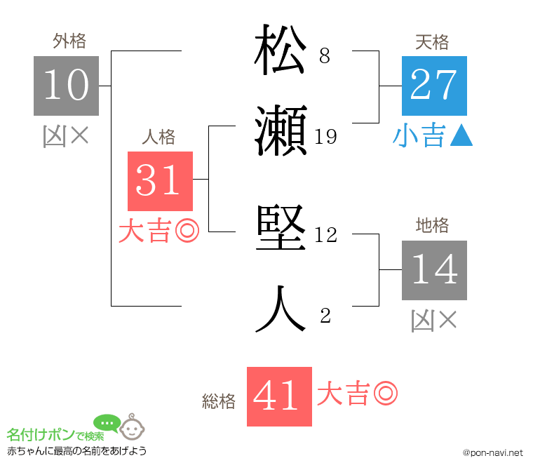 松瀬 堅人さんの姓名判断結果