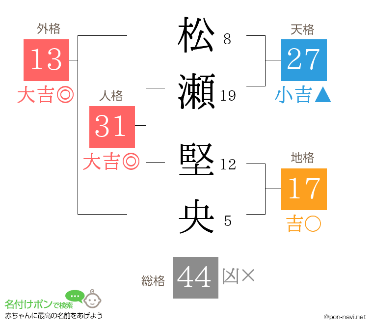 松瀬 堅央さんの姓名判断結果