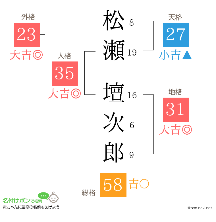 松瀬 壇次郎さんの姓名判断結果