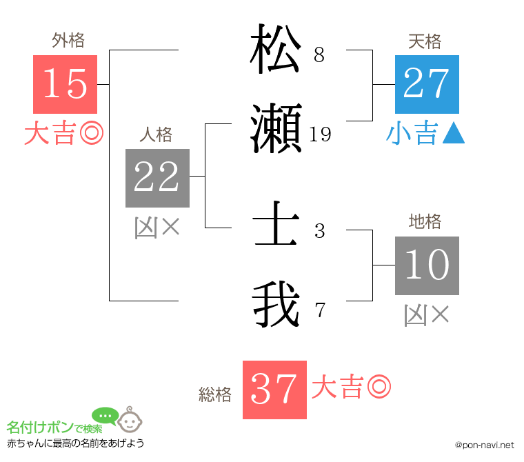松瀬 士我さんの姓名判断結果