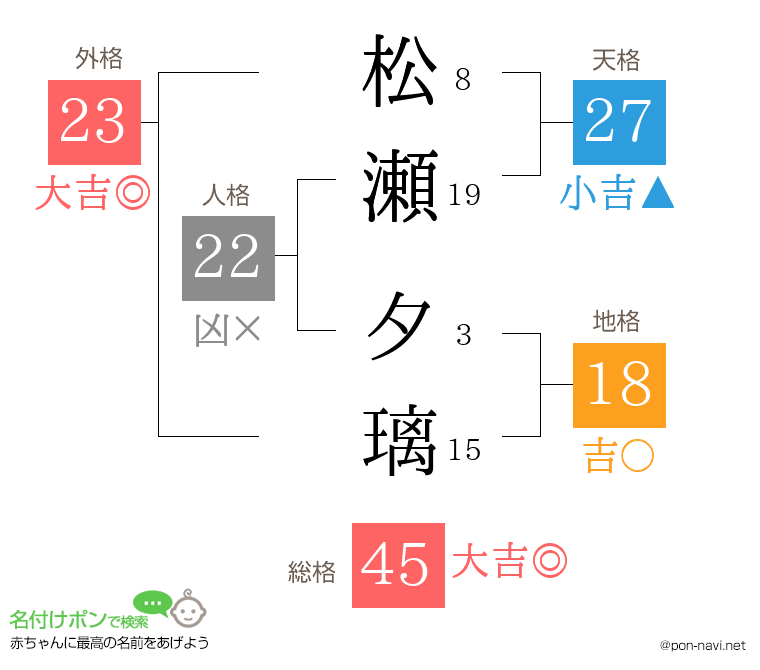 松瀬 夕璃さんの姓名判断結果