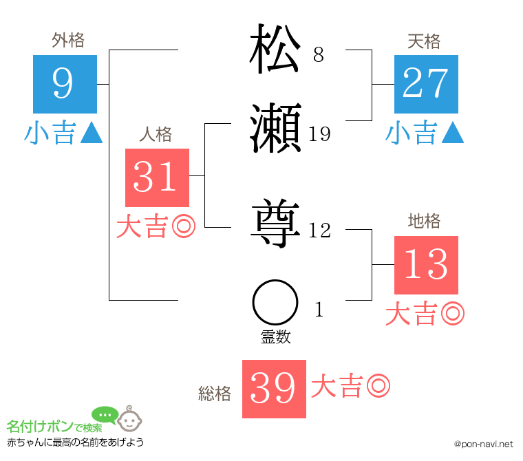 松瀬 尊さんの姓名判断結果