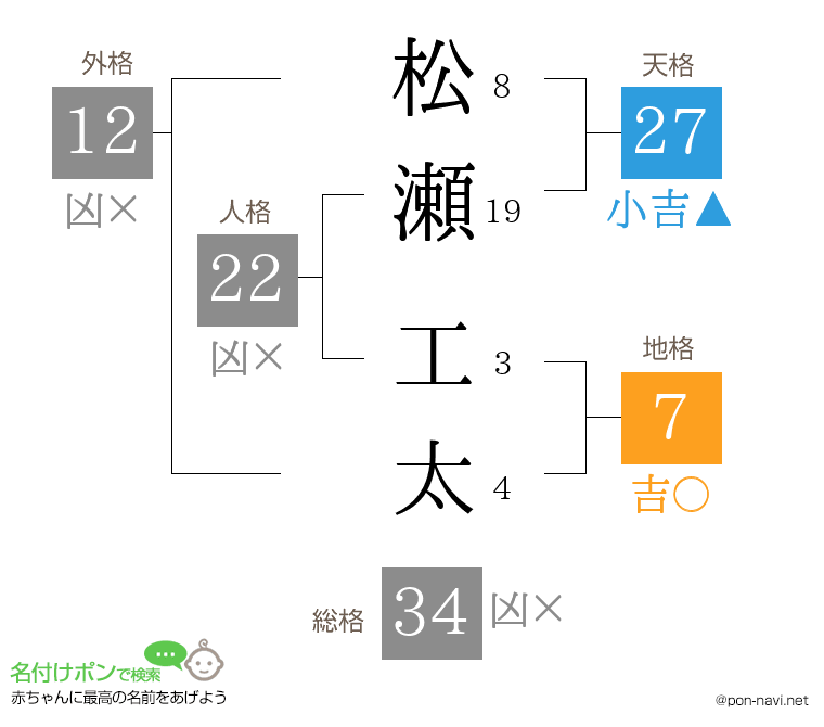 松瀬 工太さんの姓名判断結果