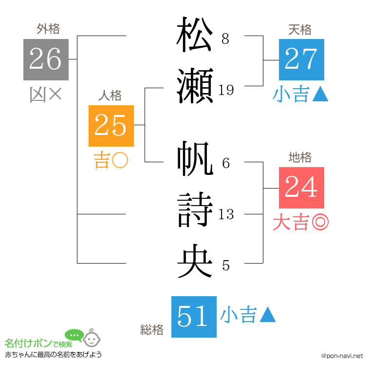 松瀬 帆詩央さんの姓名判断結果