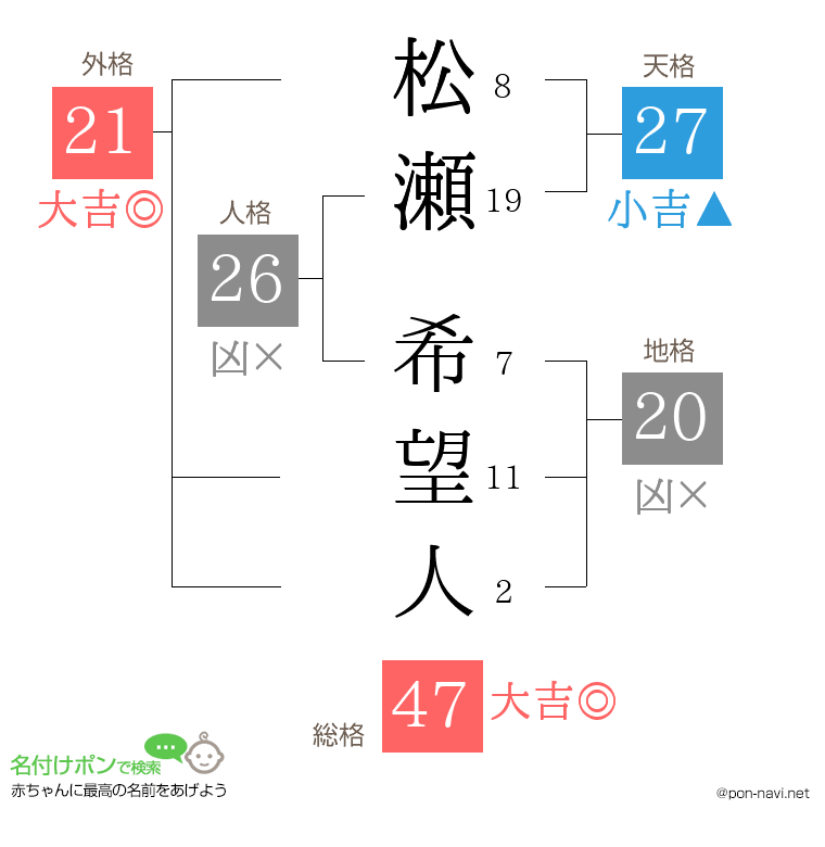 松瀬 希望人さんの姓名判断結果
