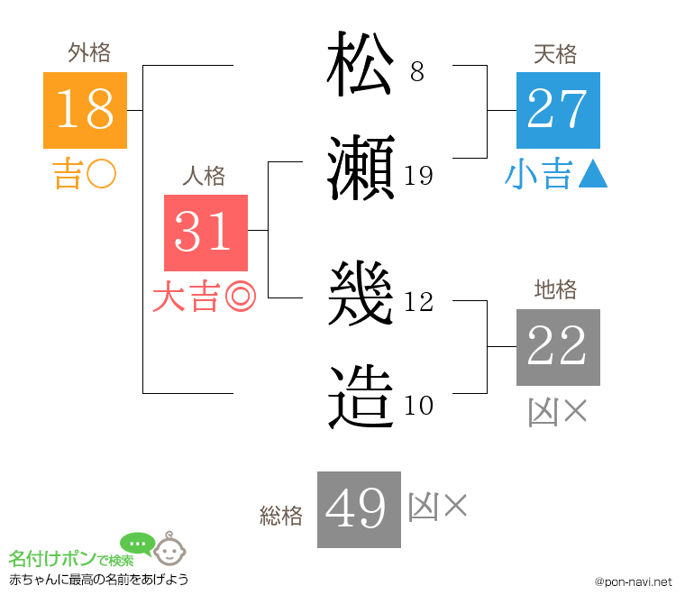 松瀬 幾造さんの姓名判断結果