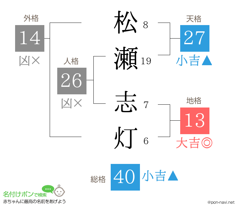 松瀬 志灯さんの姓名判断結果