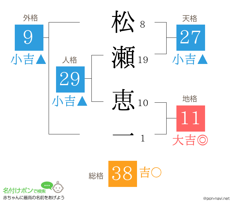 松瀬 恵一さんの姓名判断結果