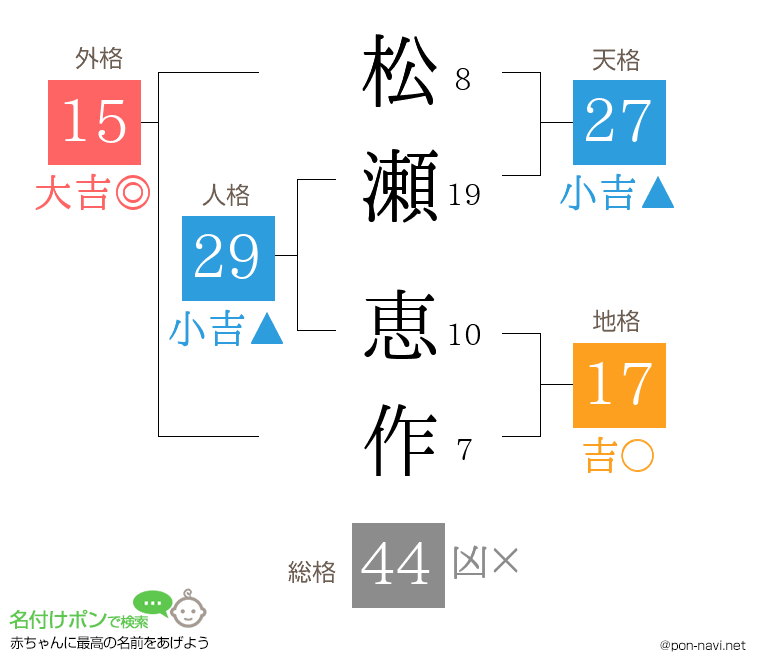 松瀬 恵作さんの姓名判断結果