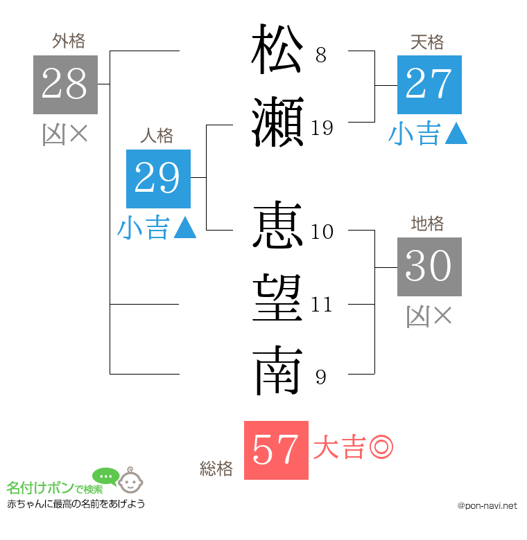 松瀬 恵望南さんの姓名判断結果
