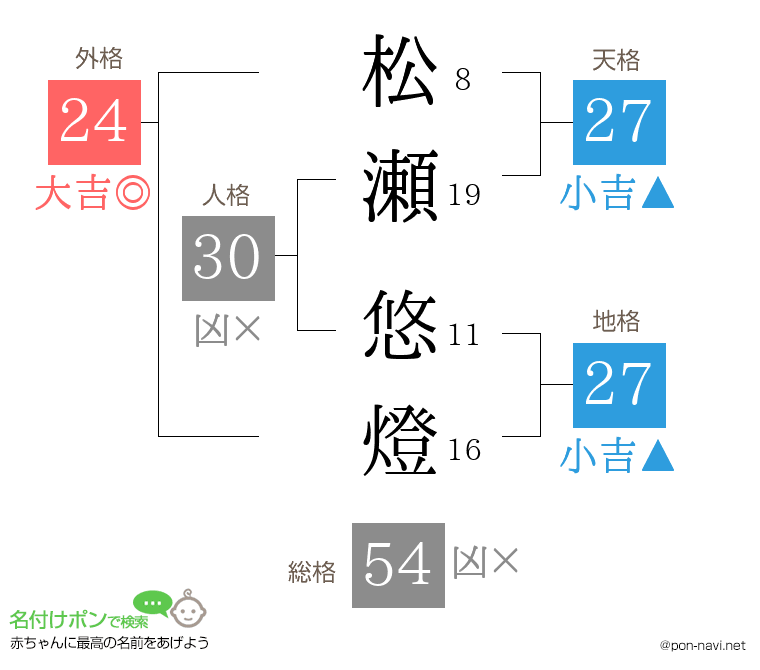 松瀬 悠燈さんの姓名判断結果