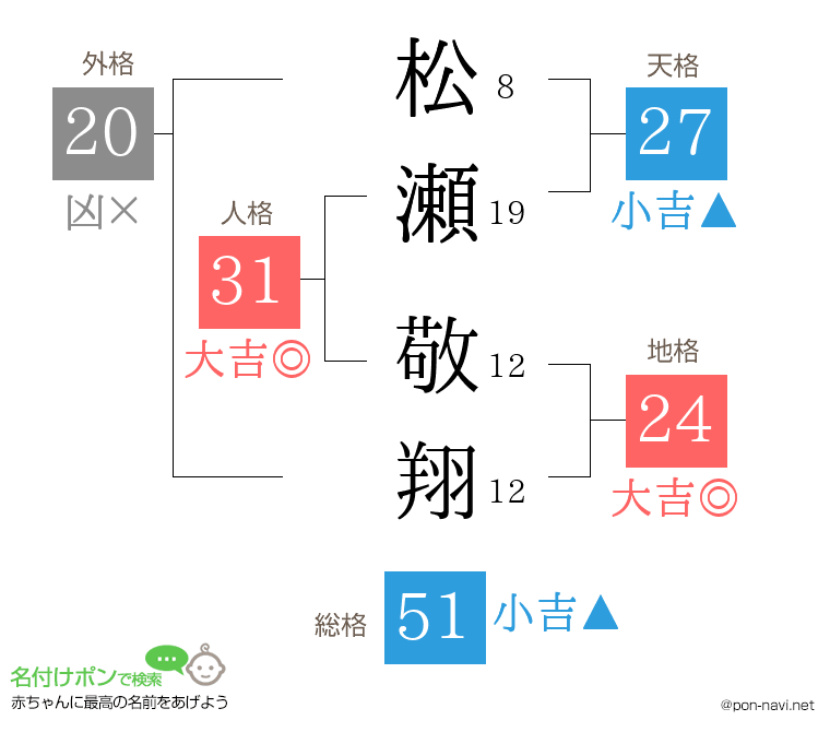 松瀬 敬翔さんの姓名判断結果