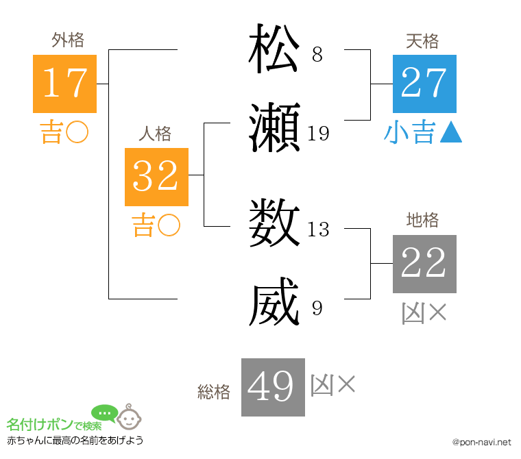 松瀬 数威さんの姓名判断結果