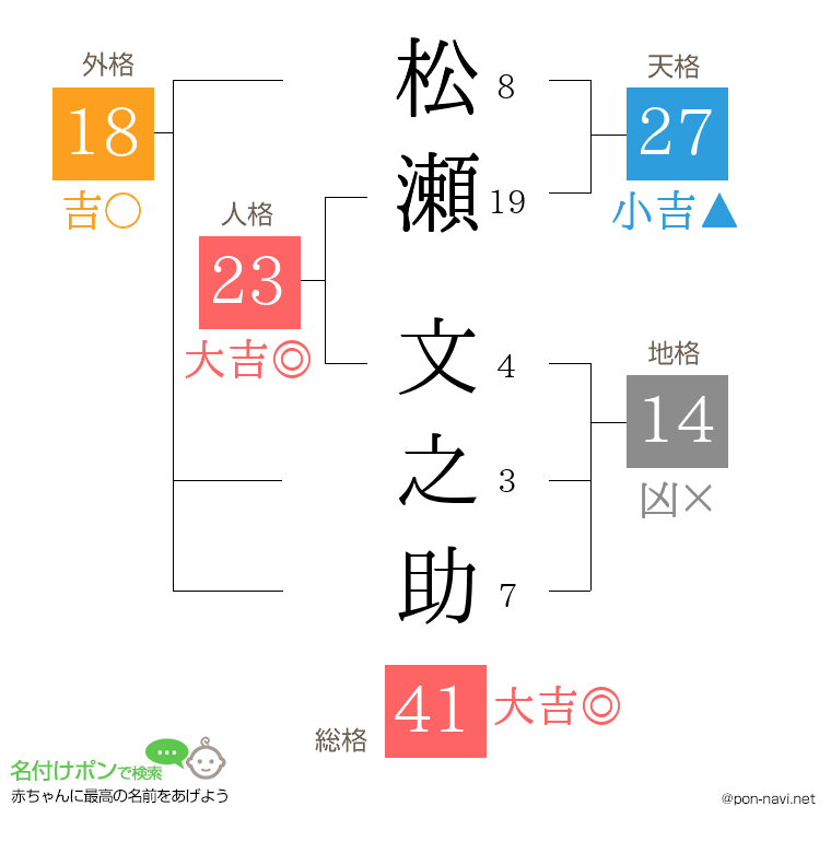 松瀬 文之助さんの姓名判断結果