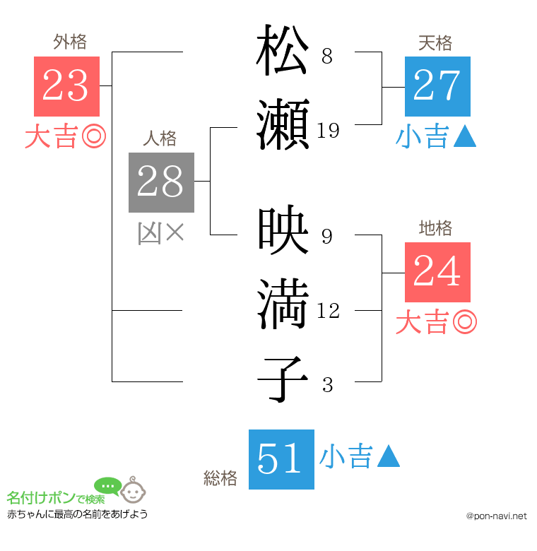 松瀬 映満子さんの姓名判断結果