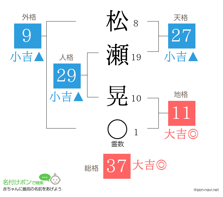 松瀬 晃さんの姓名判断結果