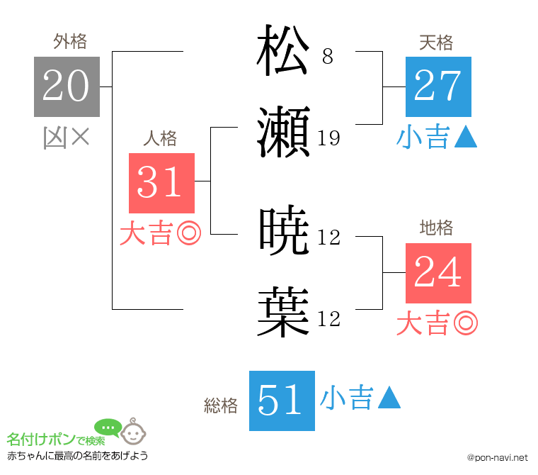 松瀬 暁葉さんの姓名判断結果