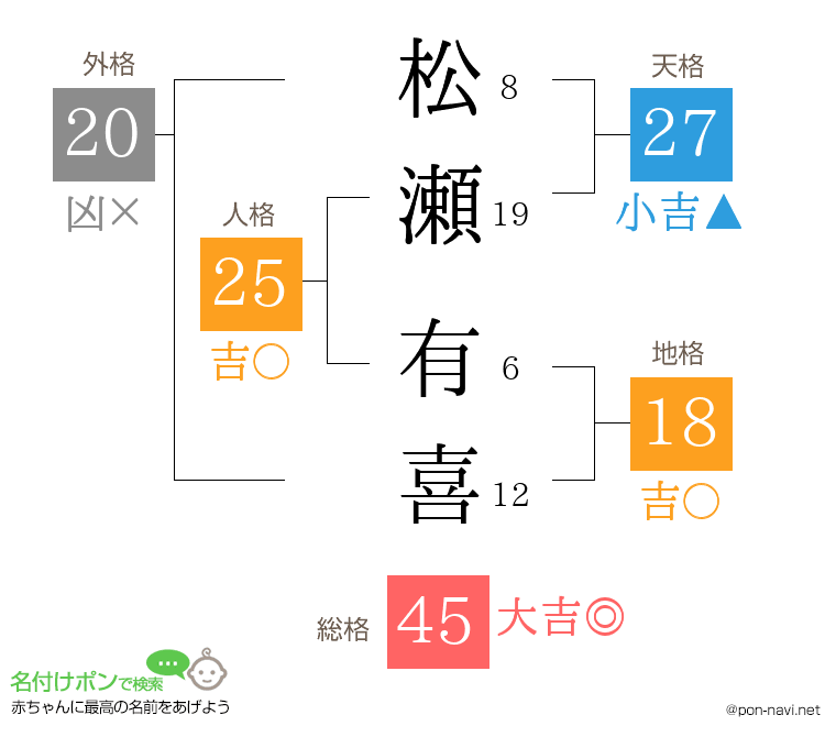 松瀬 有喜さんの姓名判断結果