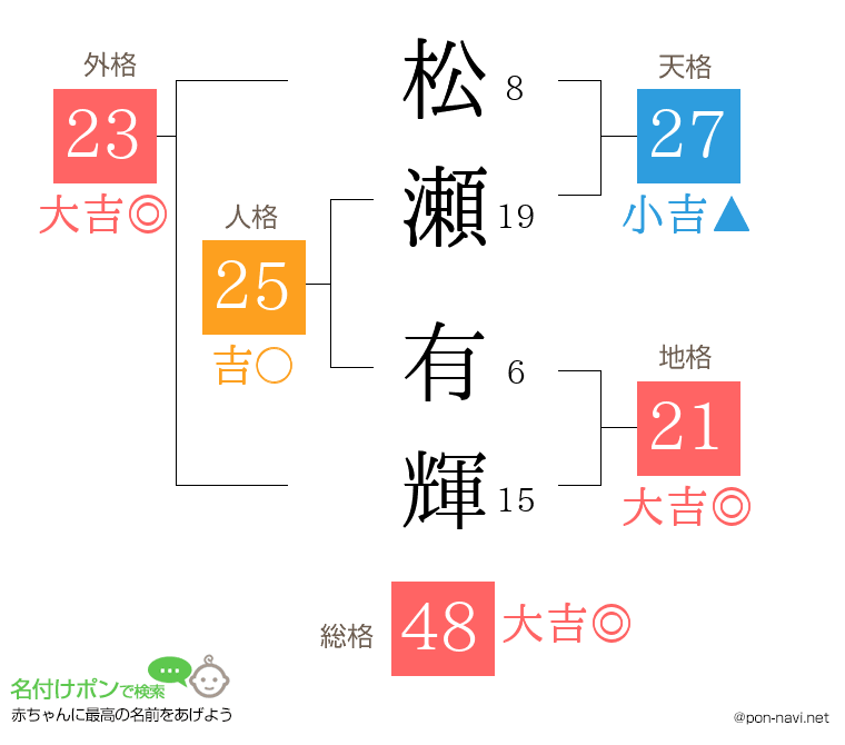 松瀬 有輝さんの姓名判断結果