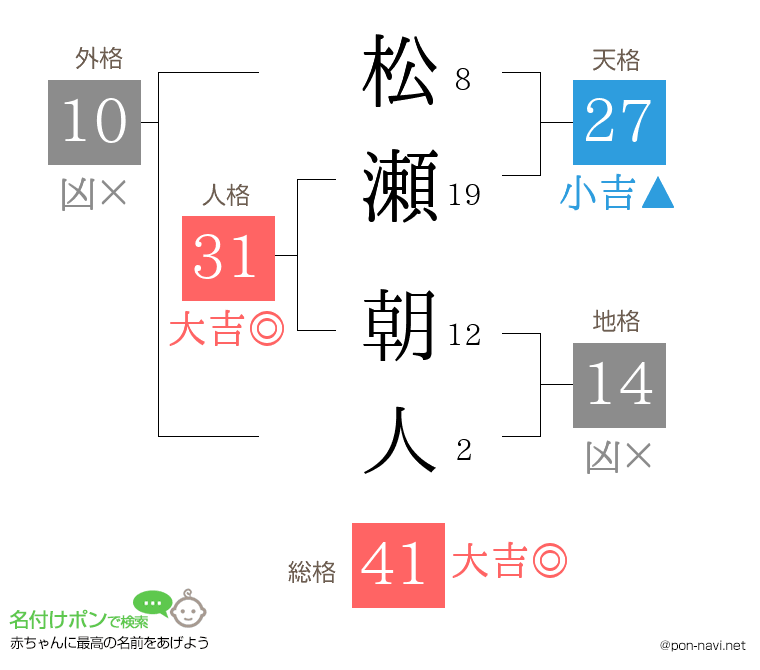 松瀬 朝人さんの姓名判断結果