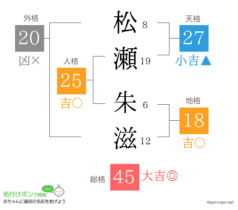 松瀬 朱滋さんの姓名判断結果