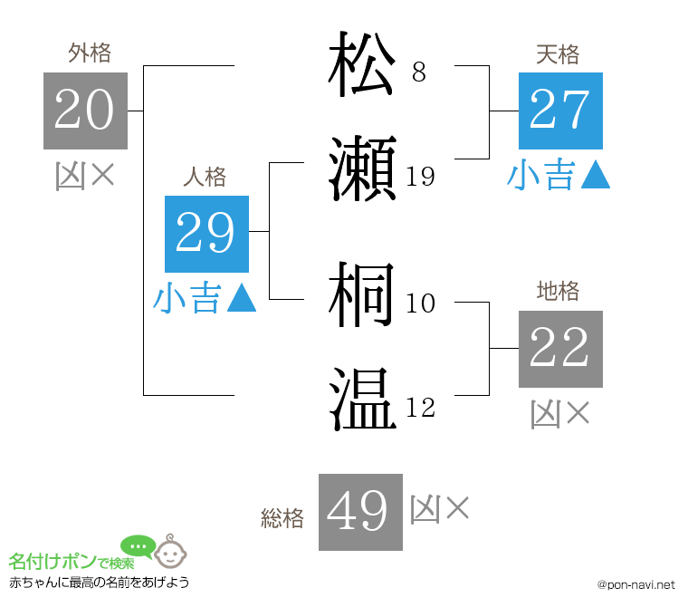 松瀬 桐温さんの姓名判断結果