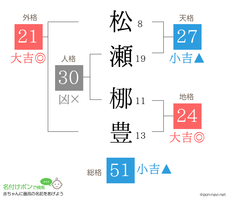 松瀬 梛豊さんの姓名判断結果