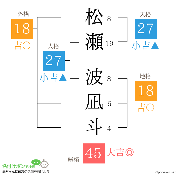 松瀬 波凪斗さんの姓名判断結果
