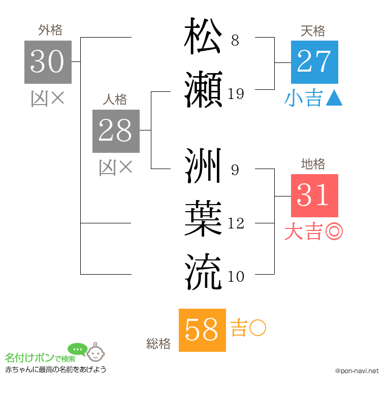 松瀬 洲葉流さんの姓名判断結果