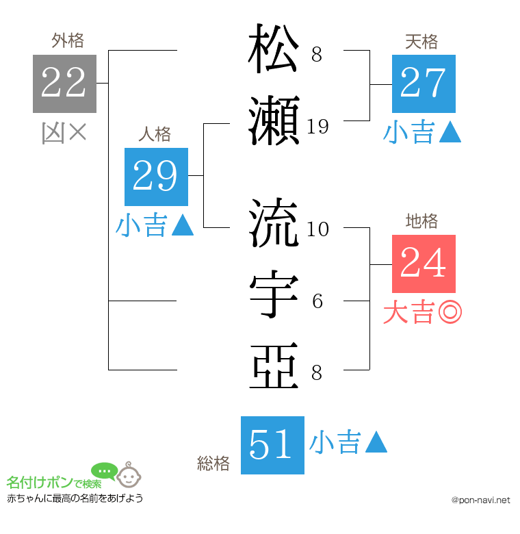 松瀬 流宇亞さんの姓名判断結果